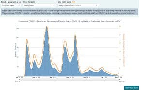 Nearly 99 percent of ‘Covid deaths’ reported by the CDC each week are not primarily caused by the virus, official data shows.